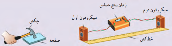 اندازه گیری تندی صوت