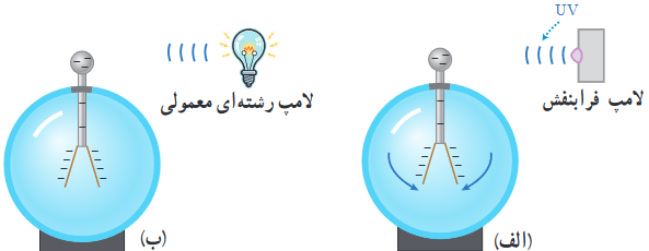 الف) برهم کنش نور فرودی فرابنفش با کلاهک برق نما سبب می&zwnj;شود تا ورقه&zwnj;های آن به سرعت به هم نزدیک شوند. ب) در حالی که برهم کنش نور مرئی گسیل شده از یک لامپ رشته&zwnj;ای تغییری در انحراف ورقه&zwnj;های برق نما به وجود نمی آورد