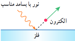 الکترون&zwnj;ها، انرژی نور فرودی را جذب می کنند و از سطح فلز خارج می شوند