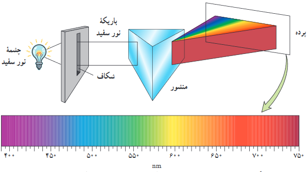 طیف گسیلی پیوستۀ نور سفید از رشتۀ داغ یک لامپ روشن
