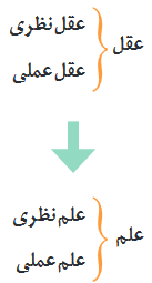 قوهٔ عقل و علم از نظر ارسطو