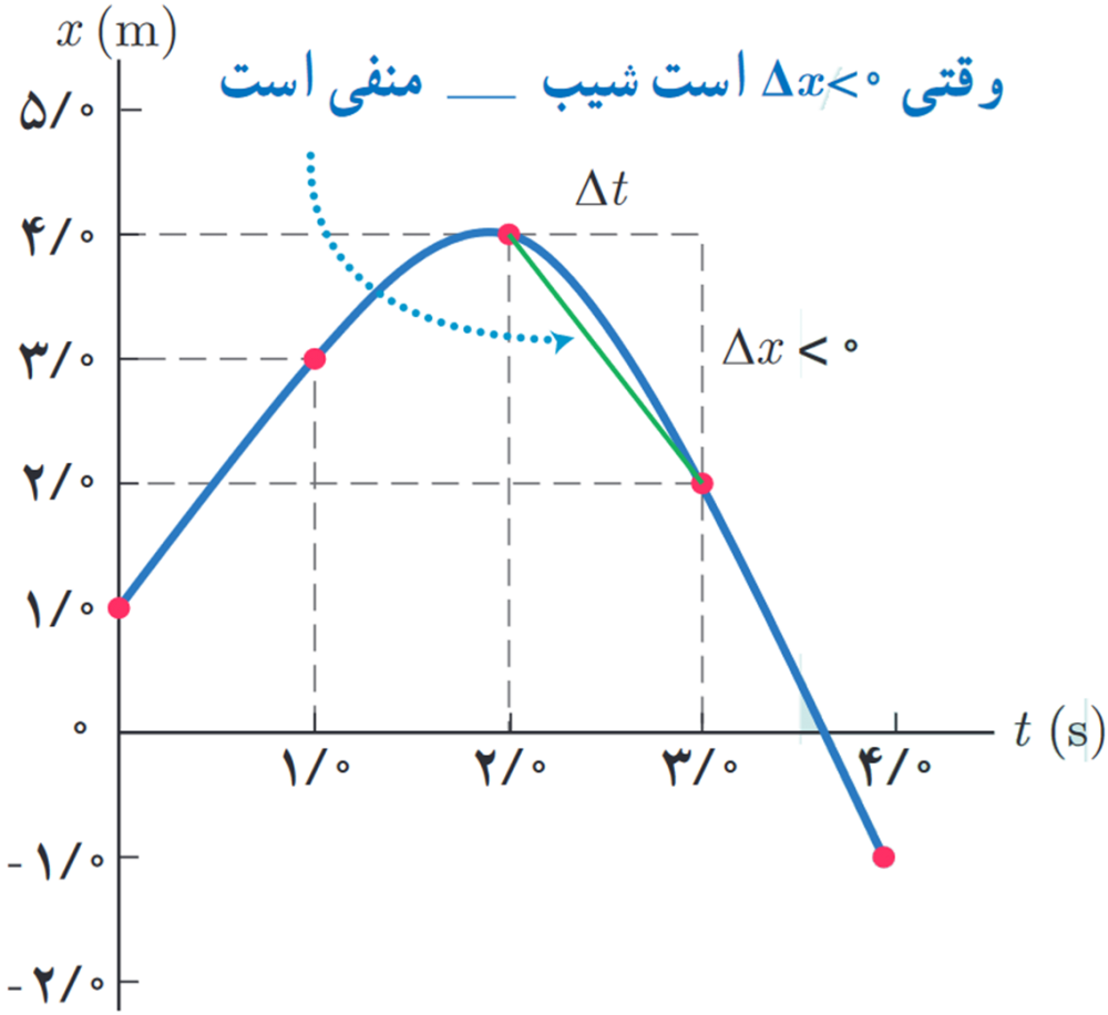 نمودار مکان - زمان سرعت متوسط ذره در بازهٔ زمانی