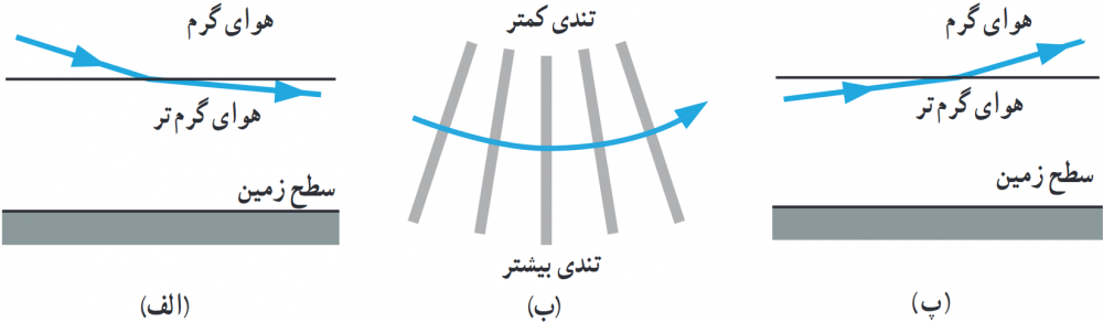  الف) خمیدگی اغراق آمیز یک پرتوی نور که در امتداد یک مرز فرضی از هوای گرم به سمت هوای گرم&zwnj;تر پایین می&zwnj;رود. ب) تغییر جبهه های موج و خمیدگی مربوط به آن، به این دلیل رخ می دهد که انتهای پایین جبهه&zwnj;های موج در هوای گرم&zwnj;تر سریع تر حرکت می&zwnj;کنند. پ) خمیدگی اغراق آمیز یک پرتوی نور که در امتداد یک مرز فرضی از هوای گرم&zwnj;تر به سمت هوای گرم بالا می&zwnj;رود