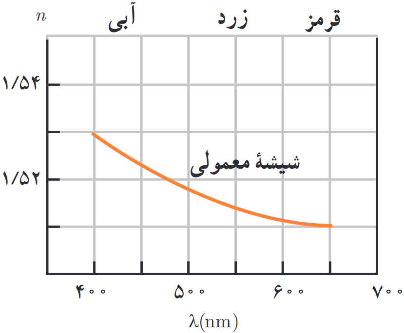 تغییرات ضریب شکست در طیف مرئی نور برحسب طول موج برای شیشۀ معمولی