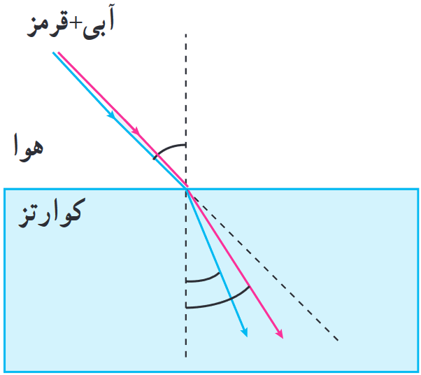 باریکهٔ نوری متشکل از دو پرتوی قرمز و آبی