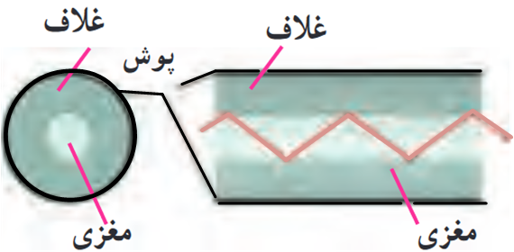 الف) طرحی از ساختار یک تار نوری و مسیر زیگزاگی که نور در آن می&zwnj;پیماید.