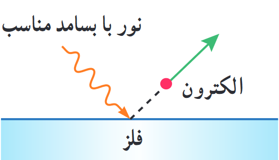 الکترون&zwnj;ها، انرژی نور فرودی را جذب می کنند و از سطح فلز خارج می شوند