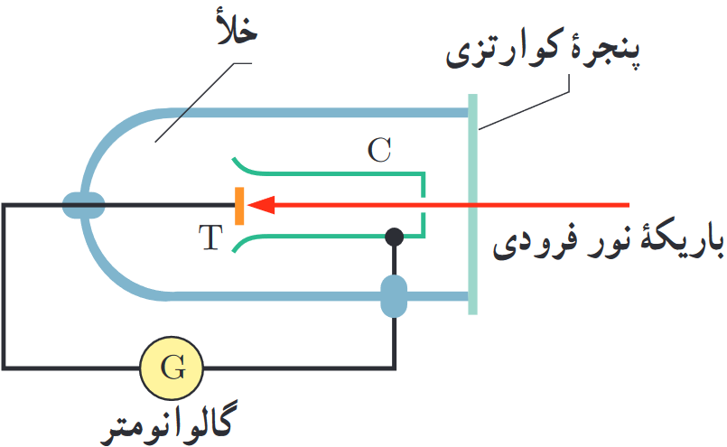 در اثر فوتوالکتریک، نوری تکفام با بسامدی&nbsp;به قدر کافی بالا، الکترون&zwnj;ها را از سطح صفحۀ فلزی T&nbsp;بیرون می&zwnj;آورد. این فوتوالکترون&zwnj;ها، به طرف جمع کنندۀ C&nbsp;می&zwnj;روند و جریانی را در مدار به وجود می&zwnj;آورند.