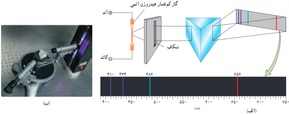 الف) به کمک منشور، طول موج&zwnj;های گسیلی از گاز، از یکدیگر جدا و طیف خطی آن تشکیل شده است. ب) اسباب آزمایش تشکیل و مشاهدۀ طیف گسیلی گازها