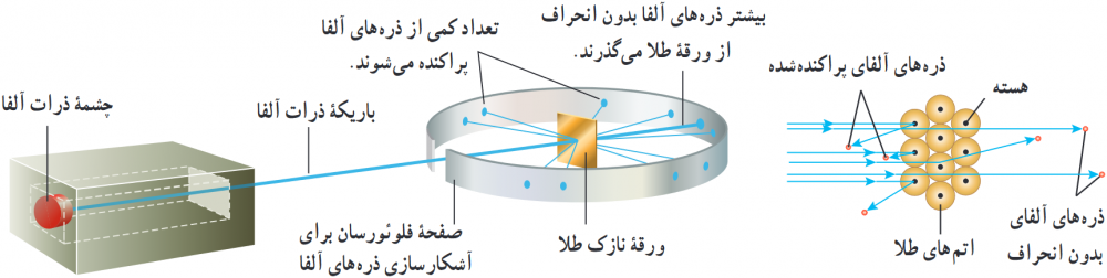 آزمایش پراکندگی رادرفورد 
