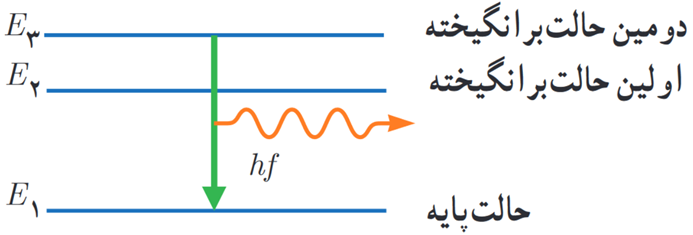 نمودار ترازهای انرژی برای الکترون اتم هیدروژن