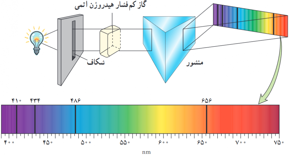 روشی برای مشاهدۀ طیف&zwnj;های جذبی. یک چشمۀ نور سفید که گستره&zwnj;ای پیوسته از طول موج&zwnj;ها را تولید می&zwnj;کند، از ظرفی حاوی گاز کم فشار هیدروژن اتمی می&zwnj;گذرد و توسط منشور پاشیده می&zwnj;شود و طیف آن روی پرده تشکیل می&zwnj;شود. خط&zwnj;های تاریک روی طیف، به طول موج&zwnj;هایی از نور سفید مربوط است که توسط اتم&zwnj;های گاز جذب شده&zwnj;اند.