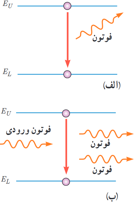 الف) گسیل خود به خود ب) گسیل القایی
