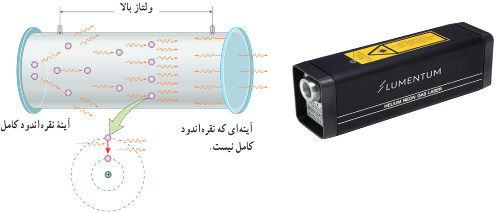 (الف) تصویری از لیزر گازی هلیم نئون (ب) شکلی طرح وار از ساختار + لیزر گازی هلیم نئون