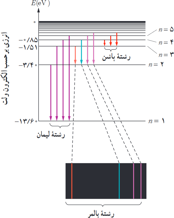 سه رشتهٔ طیف گسیلی گاز هیدروژن اتمی