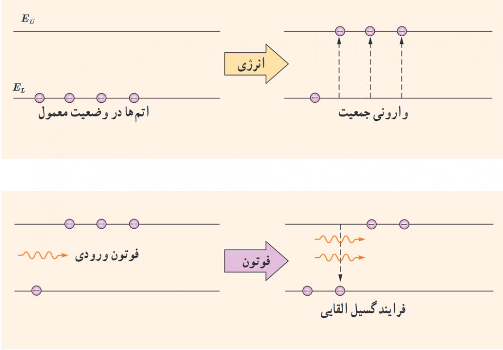  فرایند ایجاد باریکهٔ لیزر به طور طرح وار در 4 مرحله