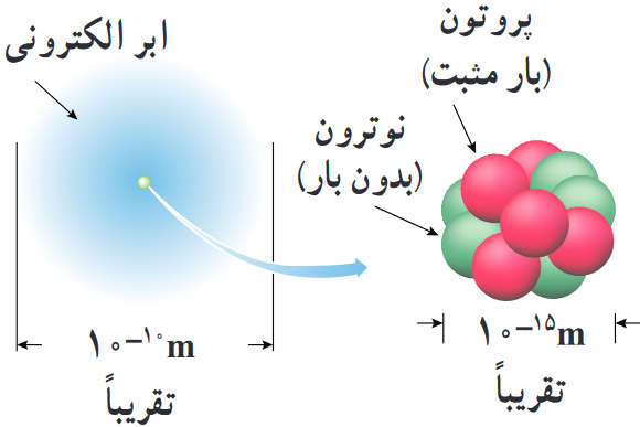مقایسهٔ ابعاد اتم و هسته به طور تقریبی