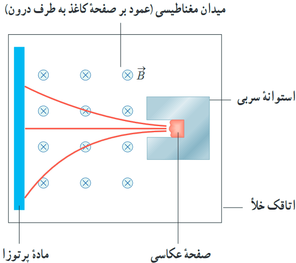 طرح آزمایش ساده&zwnj;ی سه نوع پرتوزایی طبیعی