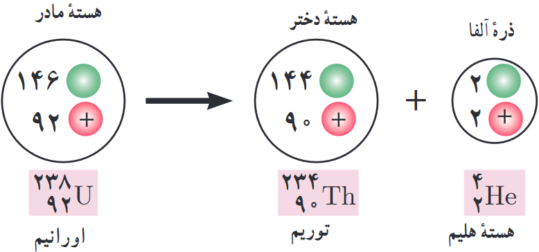 واپاشی هستهٔ مادر و دختر