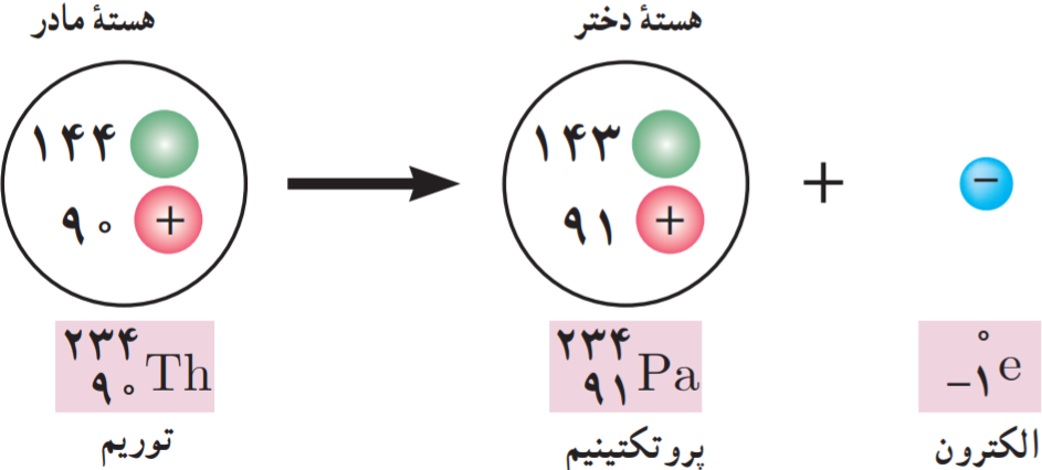 واپاشی ${{\beta }^{-}}$&nbsp;وقتی رخ می&zwnj;&zwnj;دهد که نوترونی در یک هستۀ مادر ناپایدار&nbsp;به پروتون و الکترون تبدیل شود
