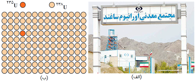 الف) معدن اورانیم ساغند با بیشترین ظرفیت تولید در ایران در حوالی شهر اردکان یزد واقع است. ب) در سنگ معدن اورانیم از هر 140 اتم اورانیوم، تنها یکی ایزوتوپ 235 است