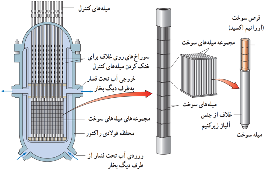کنترل واکنش زنجیری در راکتور شکافت