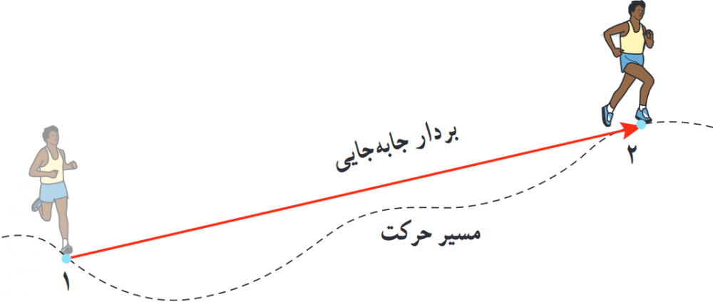 مسیر حرکت و بردار جابه جایی دونده