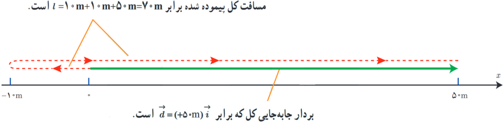 جابه جایی و مسافت طی شده توسط متحرک در کل زمان حرکت است