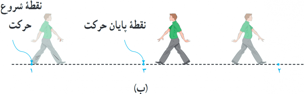 شخص پس از رسیدن به مکان 2، برمیگردد و روی همان مسیر به مکان 3 میرود