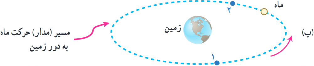 مسیر حرکت ماه به دور زمین