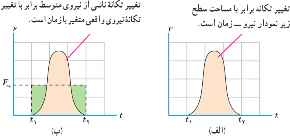  الف) نیروی خالص وارد بر یک جسم می&zwnj;تواند برحسب زمان تغییر کند.&nbsp;ب) مقدار نیروی متوسط $({{F}_{av}})$ (خط چین اافقی)&nbsp;به گونه&zwnj;ای است که مساحت مستطیل $({{F}_{av}}\Delta t)$&nbsp;برابر با مساحت سطح زیر منحنی&nbsp;شکل الف باشد.