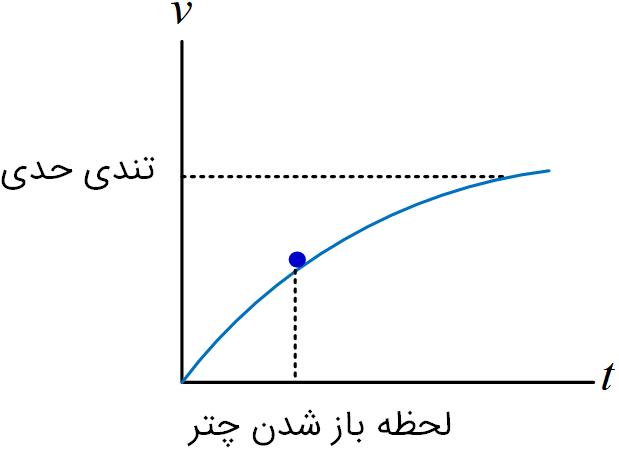 رسم نمودار چتربازی یک بالگرد