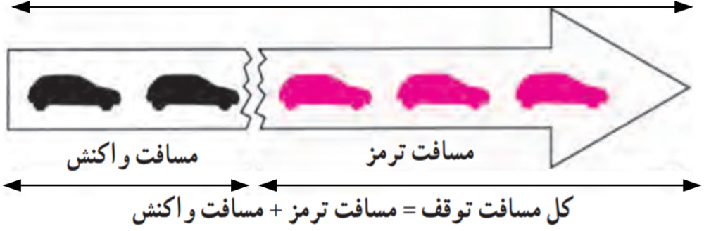 مسافتی که خودرو از لحظهٔ دیدن مانع تا ترمزگرفتن طی میکند