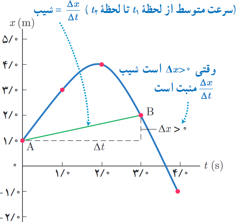 سرعت متوسط بین دو لحظهٔ