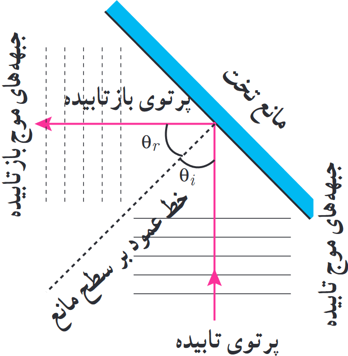 نمودار پرتویی همراه با جبهه&zwnj;های موج برای بازتاب امواج تخت از سطح مانعی تخت