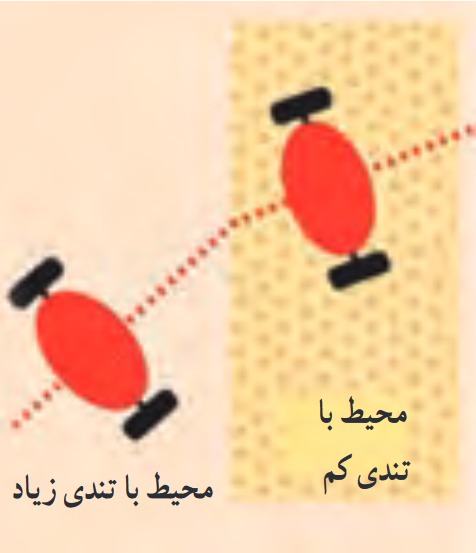 وقتی اسباب بازی وارد قالیچه می&zwnj;شود مسیرش تغییر می&zwnj;کند؛ زیرا چرخی که نخست به قالیچه می&zwnj;رسد، زودتر کند می&zwnj;شود