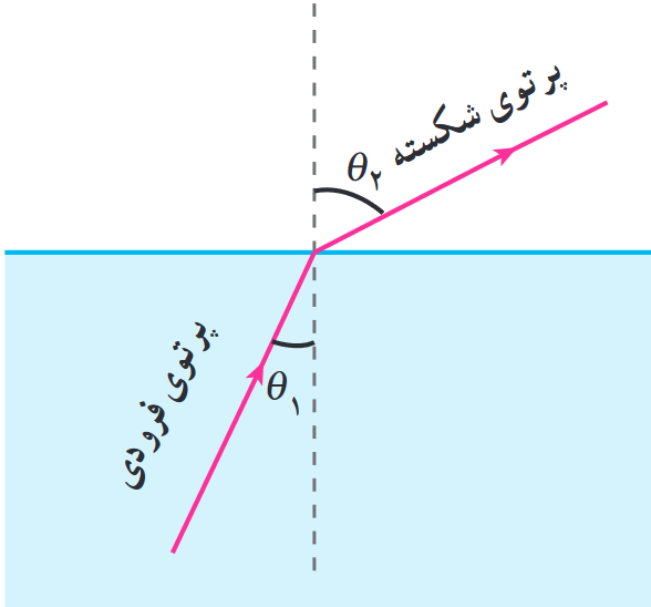 زاویۀ شکست