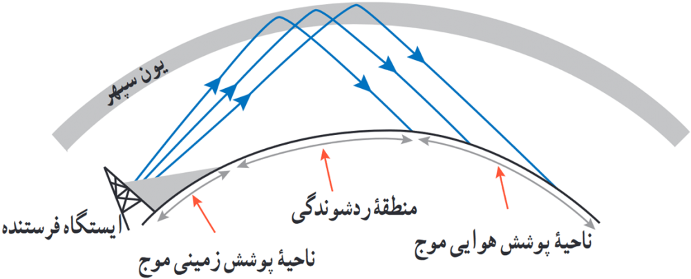 در این شکل ناحیۀ پوشش زمینی مربوط به پیرامون ایستگاه است، که امواج به طور مستقیم به گیرنده می&zwnj;رسد. منطقۀ ردشوندگی ناحیه&zwnj;ای است که امواج به زمین نمی&zwnj;رسد، و ناحیۀ پوشش هوایی ناحیه&zwnj;ای است که امواج رادیویی با بازگشت از یون سپهر به زمین می&zwnj;رسد.