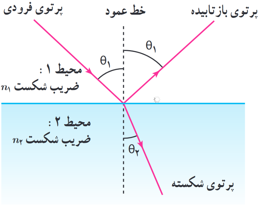 طرحی از بازتاب و شکست نور، در عبور یک پرتوی نور از محیطی شفاف به محیط شفافی دیگر