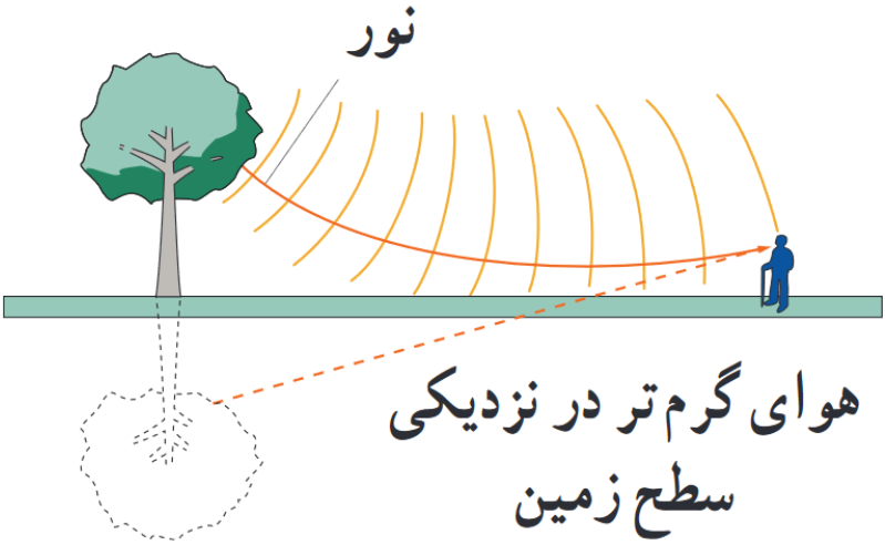مدل سازی پدیدۀ سراب به کمک جبهه&zwnj;های موج. ناظری که پرتوهای نور در پدیدۀ سراب به چشمش می&zwnj;رسد، گمان می&zwnj;برد که این پرتوها از یک تصویر آمده&zwnj;اند