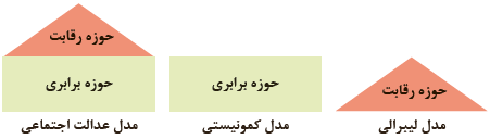 سه رویکرد