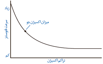نمودار، ارتباط بین میزان اکسیژن و فتوسنتز