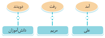 نمودار جملات