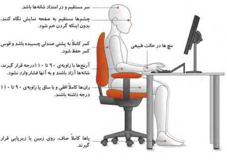 مچ&zwnj;ها در حالت طبیعی سر مستقیم و در امتداد شانه&zwnj;ها باشد. چشم&zwnj;ها مستقیم به صفحه نمایش نگاه کنند، بدون اینکه گردن خم شود. کمر کاملاً به پشتی صندلی چسبیده باشد و قوس کمر حفظ شود. آرنج&zwnj;ها با زاویه&zwnj;ی 90 تا 110درجه قرار گیرند، شانه ها آزاد باشند و به آنها فشار وارد نشود. ران&zwnj;ها کاملا افقی و با ساق پا زاویه&zwnj;ی 90 تا 110 درجه داشته باشند. پاها کاملا صاف، روی زمین یا زیرپایی قرار گیرند.