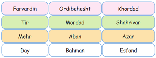 Farvardin,Ordibehesht,Khordad,Tir,Mordad,Shahrivar,Mehr,Day,Aban,Bahman,Azar,Esfand