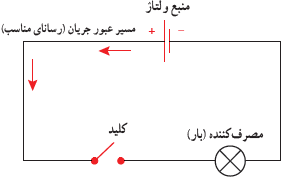 منبع ولتاژ- مسیر عبور جریان (رسانای مناسب) - مصرف&zwnj;کننده (بار) - کلید