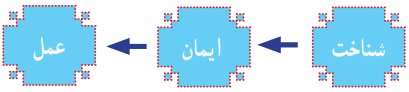 مراحل قرب الی الله: شناخت+ایمان+عمل