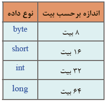 جدول 1 برخی انواع داده&zwnj;های عددی صحیح