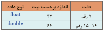 جدول 3- برخی انواع داده&zwnj;های عددی اعشاری