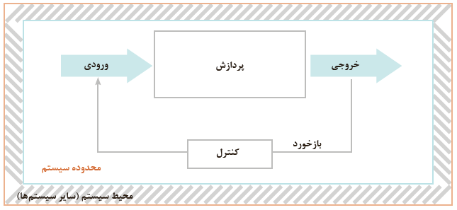 نمودار عملکرد سیستم در ارتباط با سایر سیستم&zwnj;ها